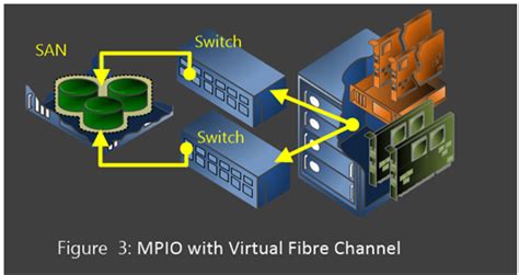 hyper-v virtual fibre support